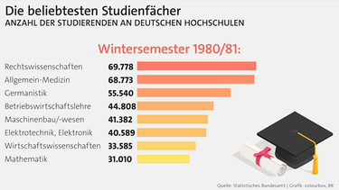 Die beliebtesten Studienfächer 1980/81 | Bild: BR