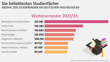Die beliebtesten Studienfächer 2022/23 | Bild: BR