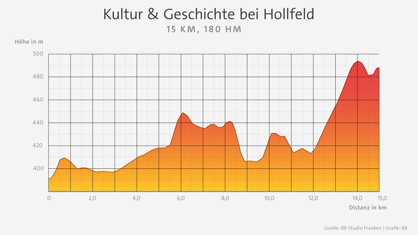 Infografik: Höhendiagramm Wanderung "Kultur & Geschichte bei Hollfeld" | Bild: BR