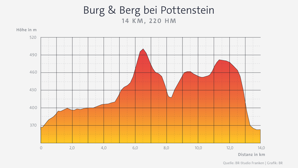 Infografik: Höhendiagramm Wanderung "Burg & Berg bei Pottenstein" | Bild: BR