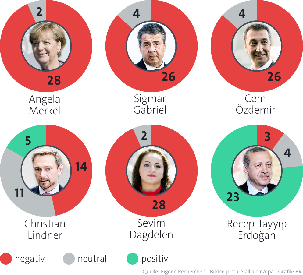 Wie werden verschiedene Politiker bewertet? | Bild: BR