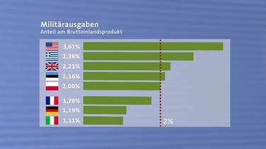 NATO: Zwei Prozent Für Die Verteidigung? | EUROBLICK | BR Fernsehen ...