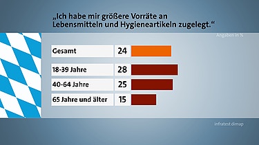 Rund ein Viertel der Befragten (24 Prozent) gibt an, sich größere Vorräte an Lebensmitteln und Hygieneartikeln zugelegt zu haben.  | Bild: BR