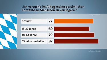 Mehr als drei Viertel (77 Prozent) geben an, sie hätten bereits soziale Kontakte eingeschränkt. Dies trifft insbesondere für Menschen über 65 Jahren zu (87 Prozent). | Bild: BR