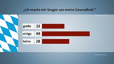 Um ihre eigene Gesundheit sind 72 Prozent der Menschen besorgt, 23 Prozent machen sich „große Sorgen“, 49 Prozent „einige Sorgen“. | Bild: BR