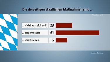 Etwas mehr als 20 Prozent sprechen sich für weitergehende Maßnahmen aus, nur 16 Prozent halten die bereits geltenden Einschränkungen für übertrieben. | Bild: BR