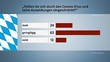 Mittlerweile fühlt sich eine klare Mehrheit der Bürger durch die Restriktionen eingeschränkt. | Bild: BR