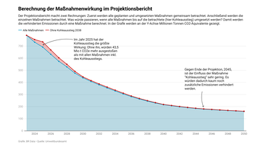 CO2 Maßnahmenwirkung | Bild: BR