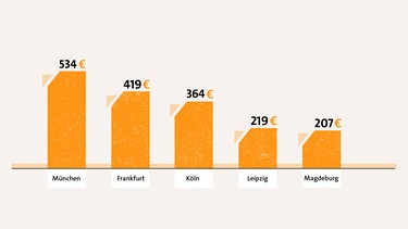 Mietpreise für Studentenwohnungen in Deutschland | Bild: BR