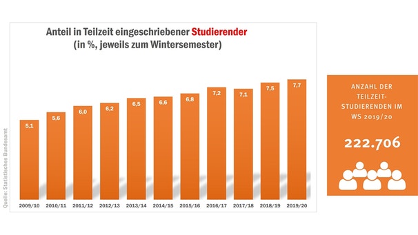 CHE-Studie: Teilzeitstudium Voll Im Trend | Campus | ARD Alpha ...