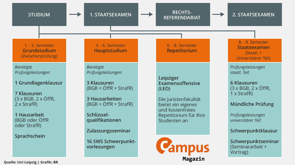 Jura-Studium: Der Weg Zum (Voll-)Juristen | Campus | ARD Alpha ...