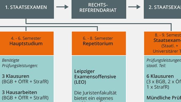 Infografik: Jura - Aufbau des Studiums | Bild: BR