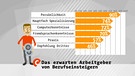 Das erwarten Arbeitgeber von Studierenden | Bild: BR