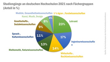 Grafik Studiengänge 2021 | Bild: CHE Centrum für Hochschulentwicklung