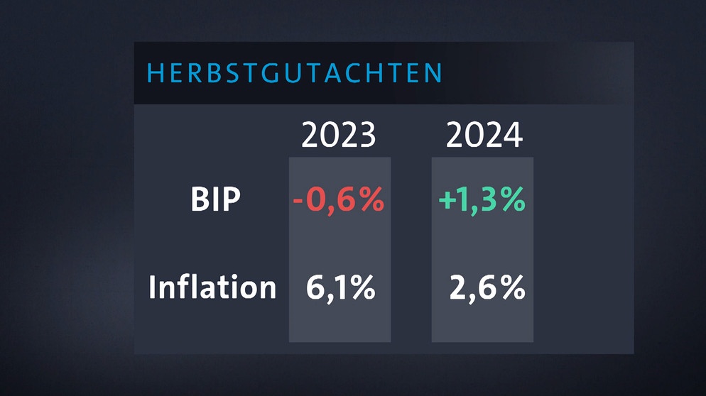 Konjunktur-Prognose: Deutsche Wirtschaft Schrumpft 2023 | BR Fernsehen ...