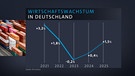 Grafik zur wirtschaftlichen Entwicklung Deutschlands | Bild: Bayerischer Rundfunk 2024
