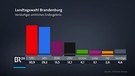 Grafik Ergebnis Wahl Brandenburg | Bild: Bayerischer Rundfunk 2024