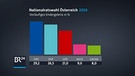 Grafik mit dem Ergebnis der Nationalratswahlen in Österreich | Bild: Bayerischer Rundfunk 2024