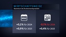 Grafik zur Einschätzung der Wirtschaftsweisen | Bild: Bayerischer Rundfunk 2024