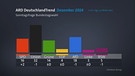 Ergebnis der aktuellen Sonntagsfrage | Bild: Bayerischer Rundfunk 2024