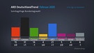 Ergebnis zur Sonntagsfrage im ARD-Deutschlandtrend von Anfang Februar 2025 | Bild: Bayerischer Rundfunk 2025