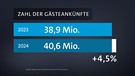 Grafik zur Anzahl der Gästeankünfte in Bayern in den Jahren 2023 und 2024 | Bild: Bayerischer Rundfunk 2025