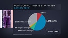 Grafik zu politisch motivierten Straftaten | Bild: Bayerischer Rundfunk 2025