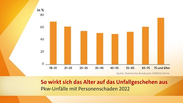 Grafik Unfallstatistik | Bild: Bayerischer Rundfunk 2025