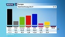 Europawahl: Hochrechnung (18:27 Uhr) | Bild: Bayerischer Rundfunk 2024