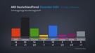 Deutschlandtrend für Dezember 2024 | Bild: Bayerischer Rundfunk 2024