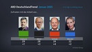 DeutschlandTrend zu Kanzlerkandidaten | Bild: Bayerischer Rundfunk 2025