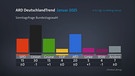 DeutschlandTrend im Januar Teil I | Bild: Bayerischer Rundfunk 2025