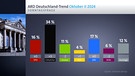 Deutschlandtrend Oktober 2024 | Bild: Bayerischer Rundfunk 2024