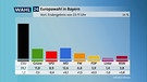 Europawahl in Bayerm: Vorläufiges Endergebnis von 23:11 Uhr | Bild: Bayerischer Rundfunk 2024
