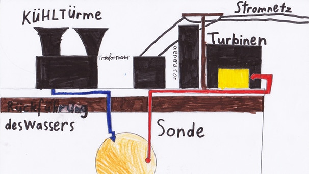 Erneuerbare Energie Geothermie Energie Aus Der Tiefe Br Kinder Eure Startseite