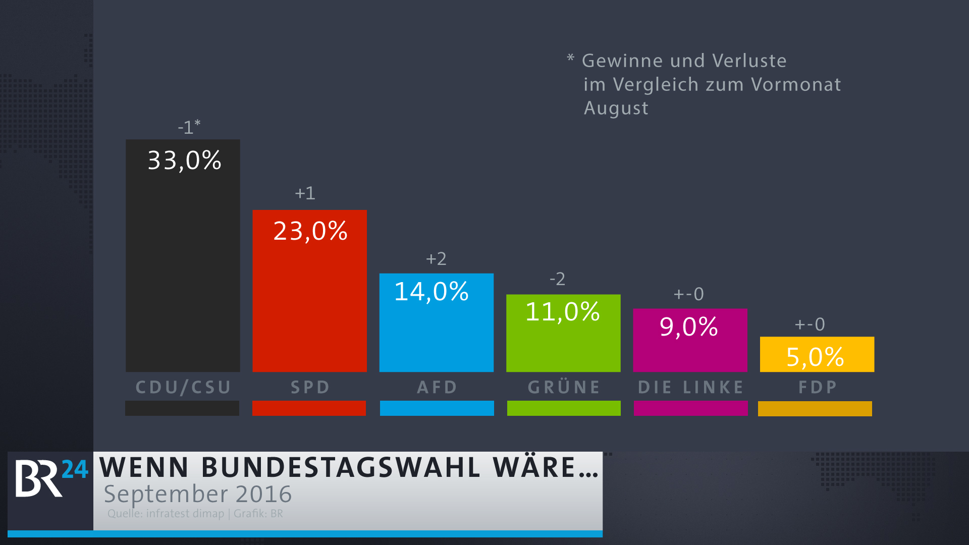 Infografik: Wenn Am Sontag Bundestagswahl Wäre... | Nachrichten | BR24 ...