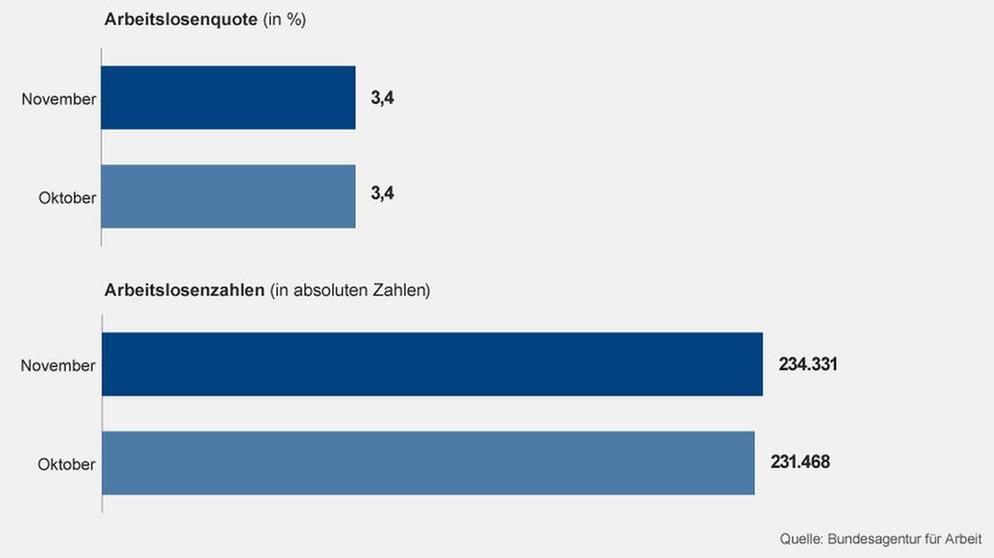 Arbeitsmarktzahlen: Arbeitsmarkt Bayern Im Vergleich | BR24 | BR.de