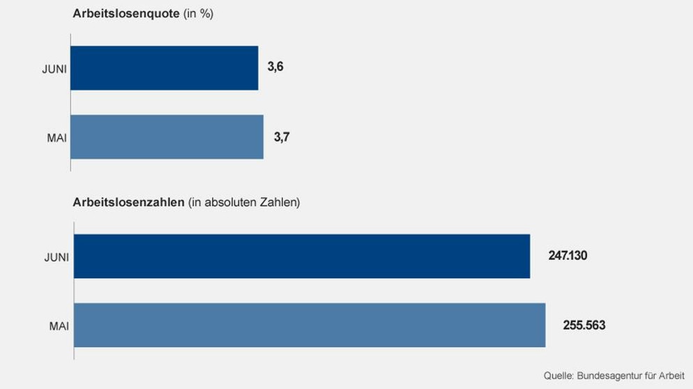 Arbeitsmarktzahlen Juni: Juni- Arbeitsmarkt Bayern Im Vergleich | BR24 ...