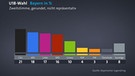 U18-Wahl in Bayern: CSU vorn, AfD und Linke knapp dahinter | Bild: Grafik: BR