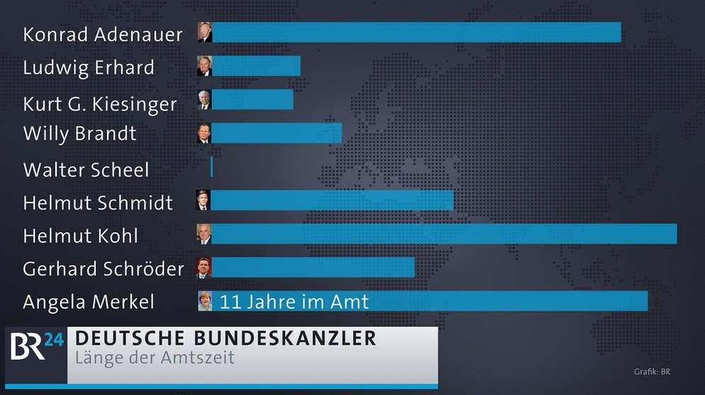 Deutsche Bundeskanzler : Amtszeiten Der Deutschen Bundeskanzler | BR24 ...