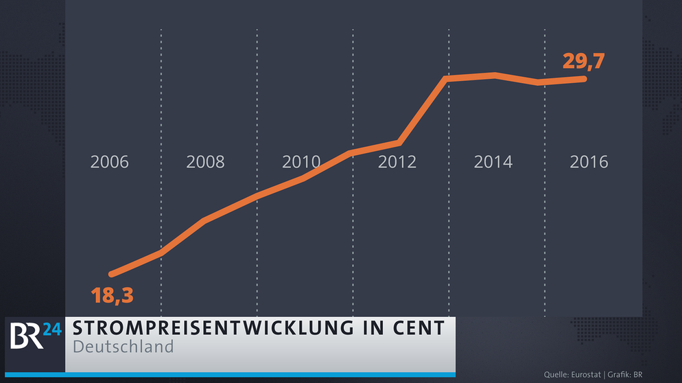 Entwicklung Der Strompreise: Strompreisentwicklung | BR24 | BR.de