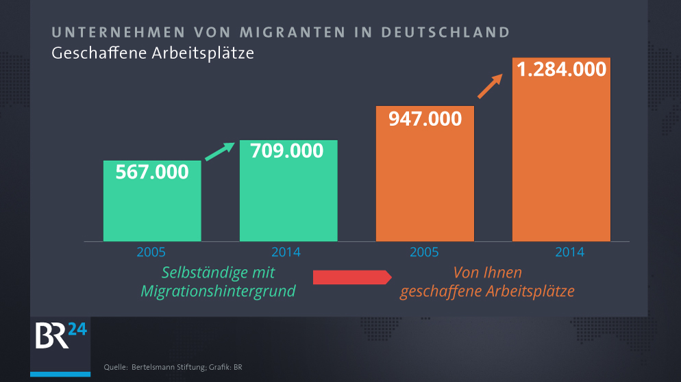 Diagramm: Migranten schaffen Arbeitsplätze - Vergleich 2005 und 2014 | Bild: BR