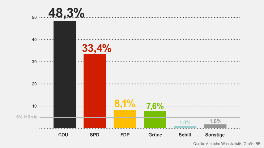 Infografik Ergebnis Der Landtagswahl In Niedersachsen 03 Br24 Br De