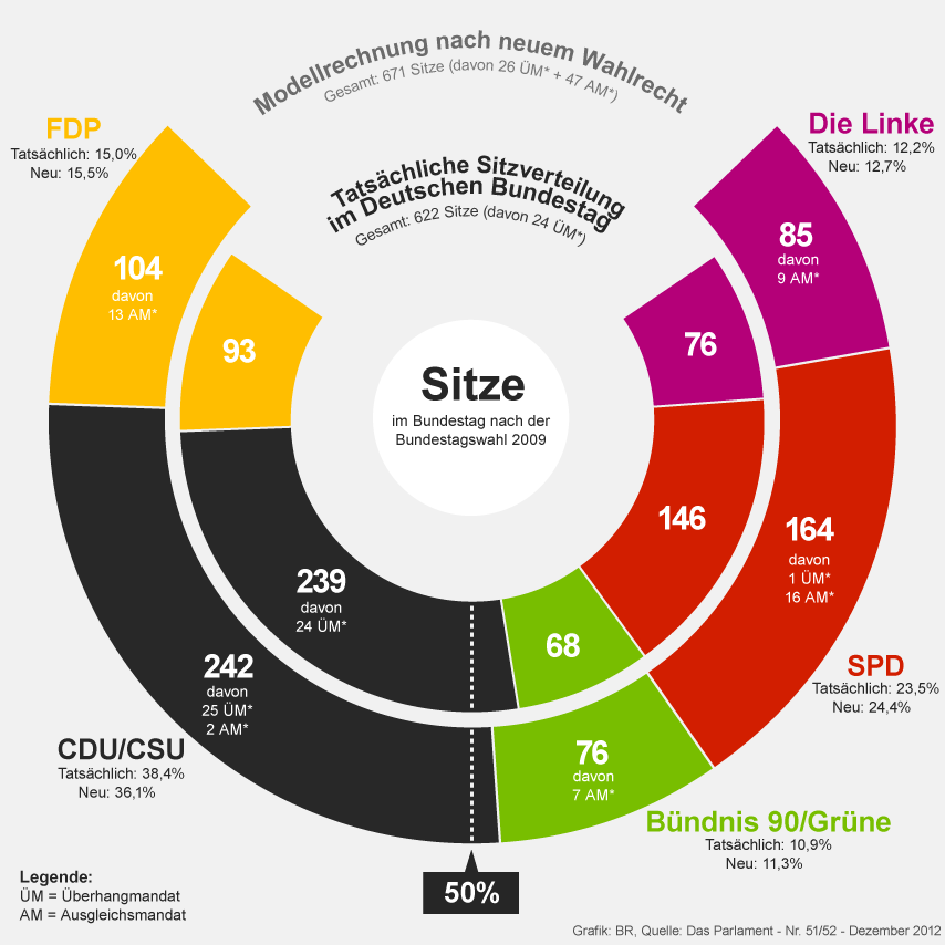 Ein Vergleich: Was Wäre, Wenn Der Bundestag 2009 Nach Dem Neuen ...