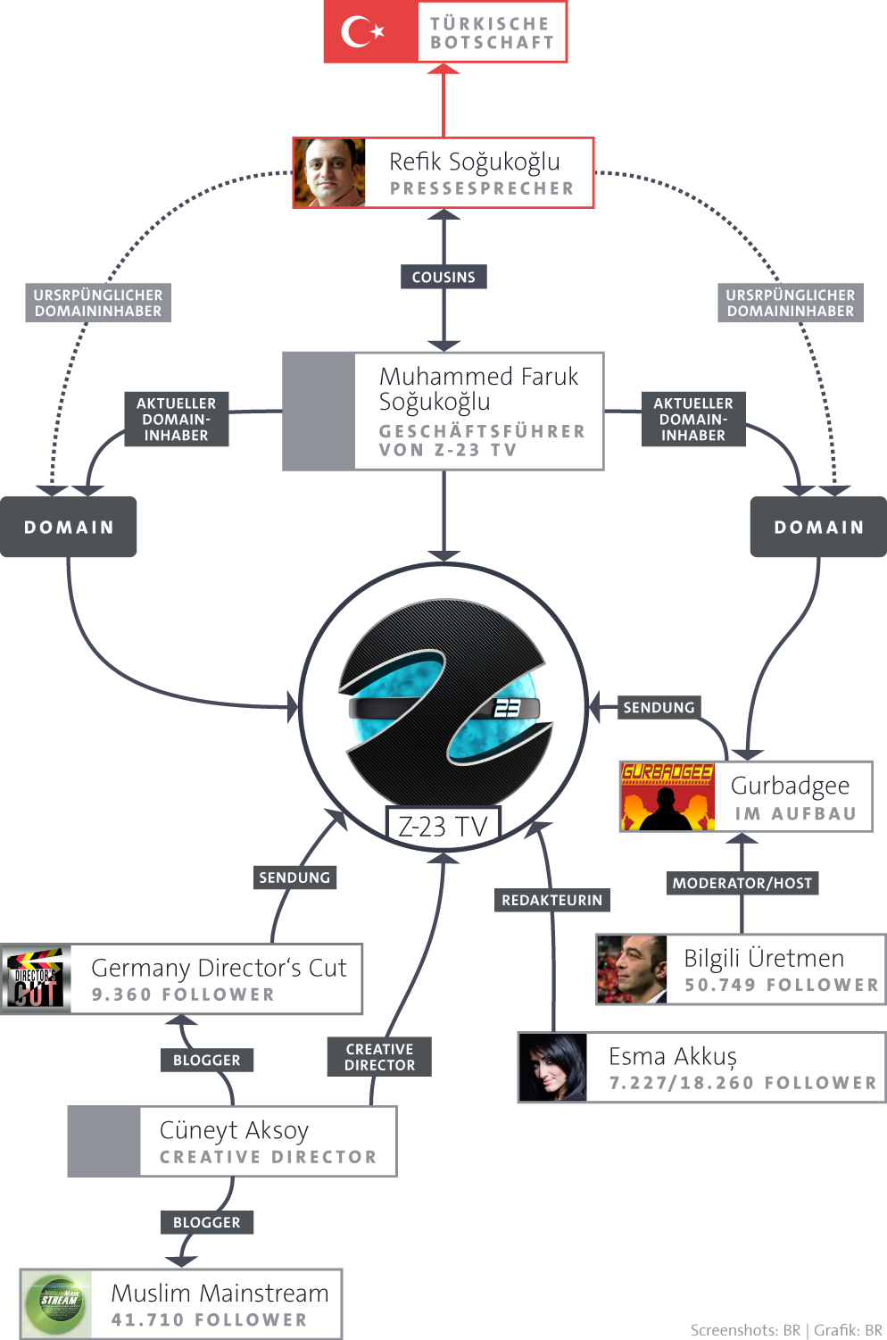 Netzwerk um die türkische Botschaft und 23-z-TV | Bild: BR