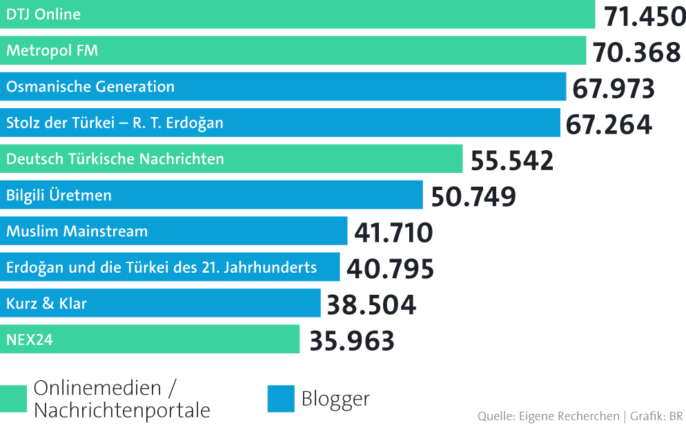 Top-Ten Portale und Blogger | Bild: BR