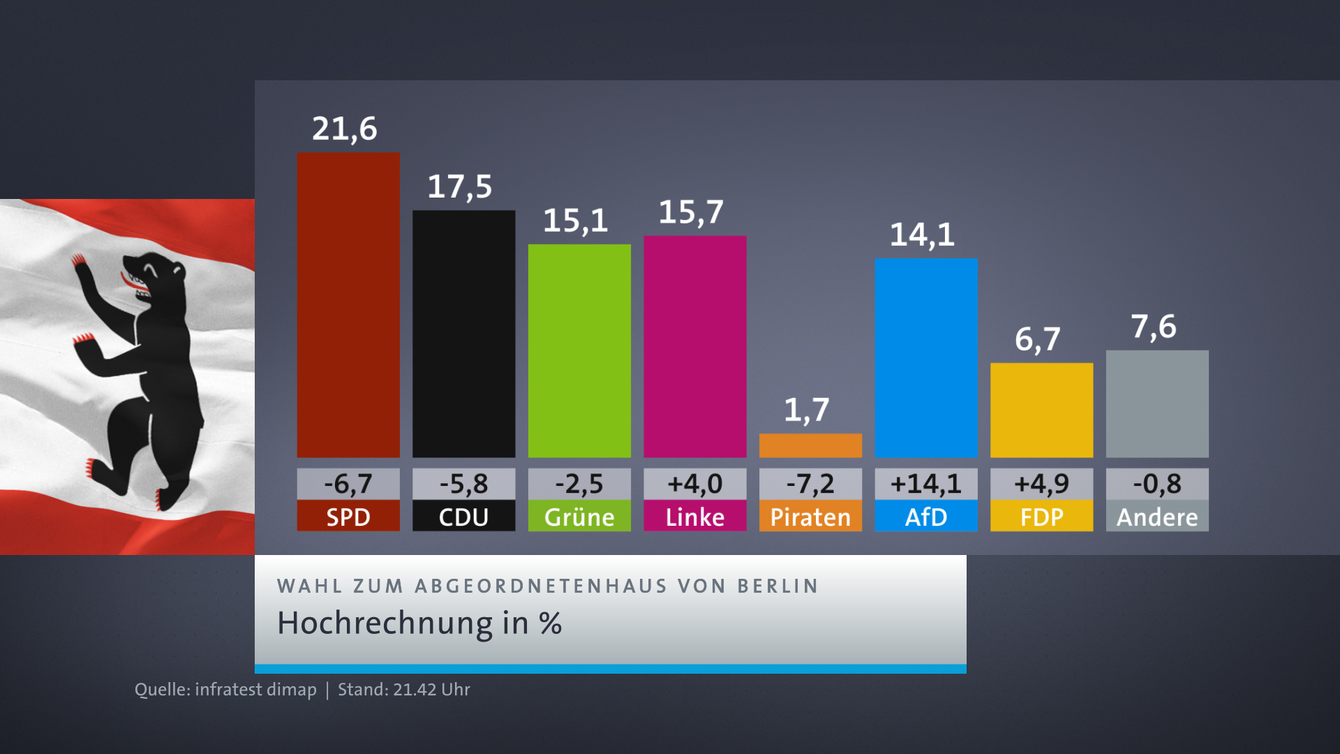 Balkendiagramm mit Hochrechnung des Wahlergebnisses | Bild: BR