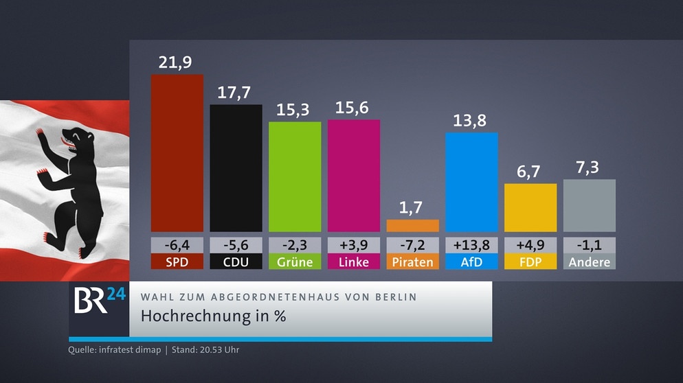 Berlin: Wahl Zum Abgeordnetenhaus | BR24 | BR.de