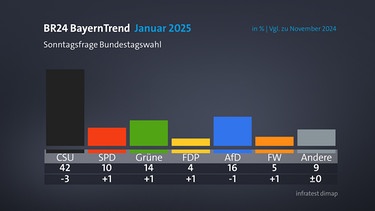 BR24 BayernTrend: CSU und AfD mit Aussicht auf Zugewinne  | Bild: BR /infratest dimap