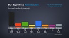 Sontagsfrage BayernTrend im November 2024 | Bild: BR Grafik